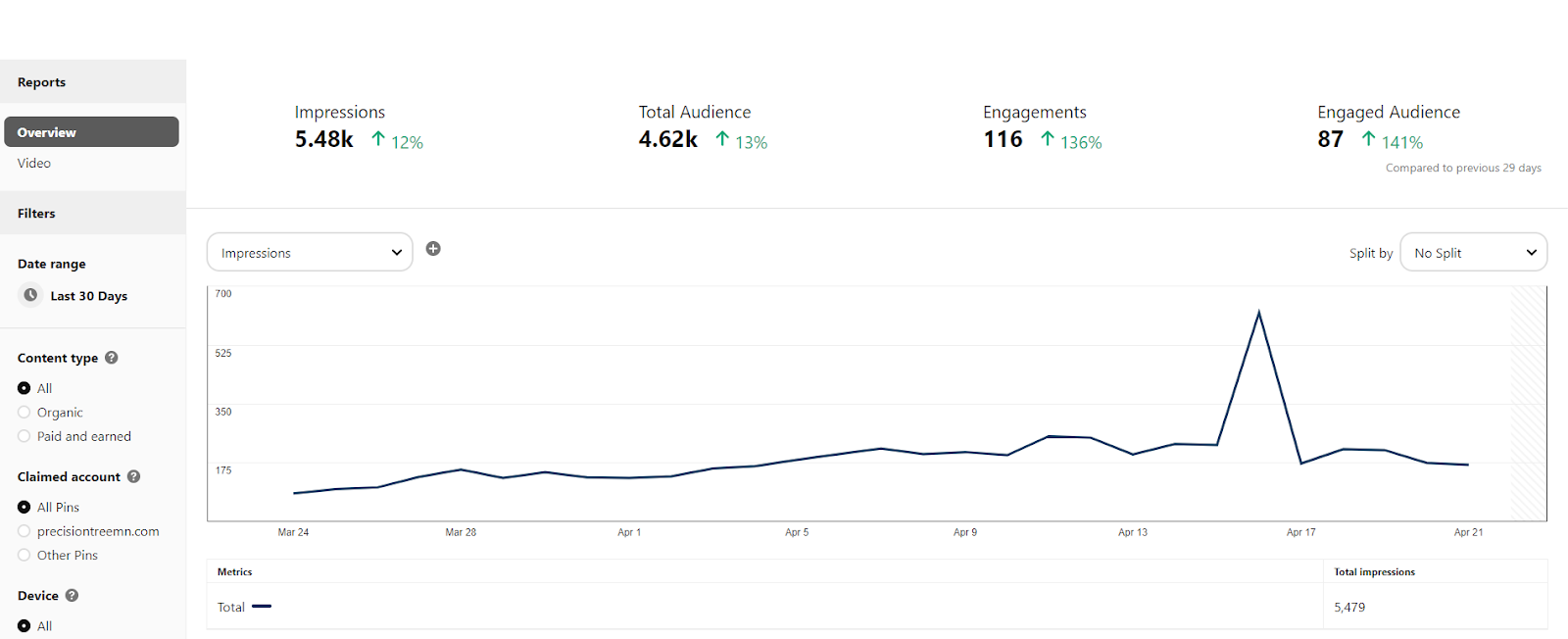 Pinterest analytics dashboard summarizing account impressions, total audience, engagements, and engaged audience